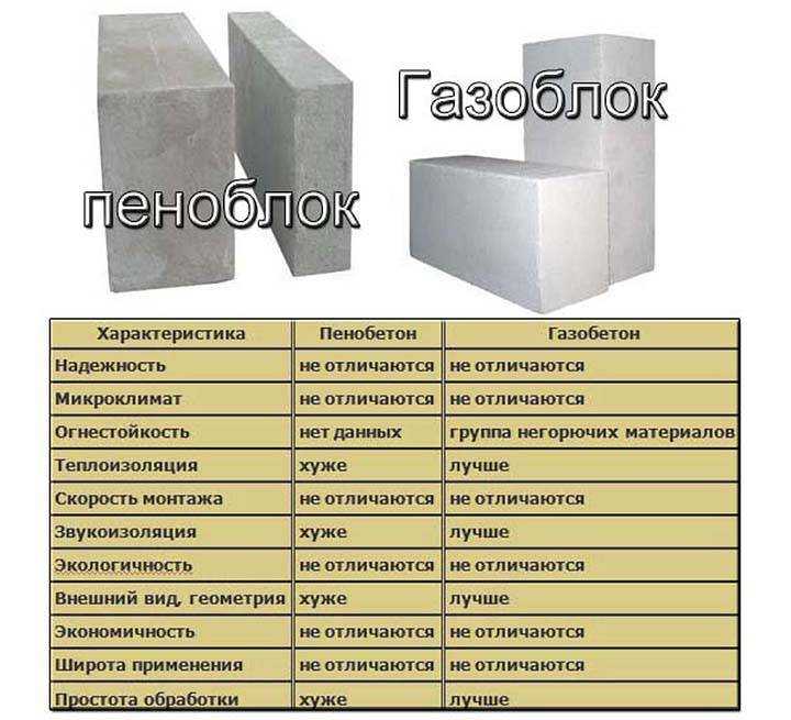 Газобетон или пенобетон – что лучше для строительства дома, в чем разница