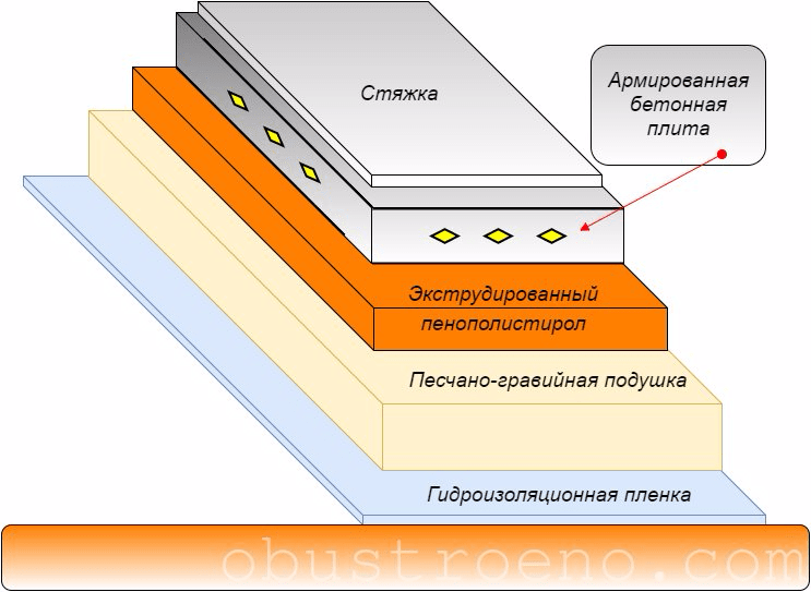Пеноплекс под стяжку пола: характеристики и способы применения