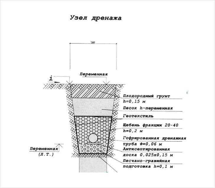 Для чего на участке нужна дренажная скважина - учебник сантехника | partner-tomsk.ru