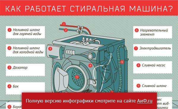 Устройство стиральной машины автомат с вертикальной и горизонтальной загрузкой