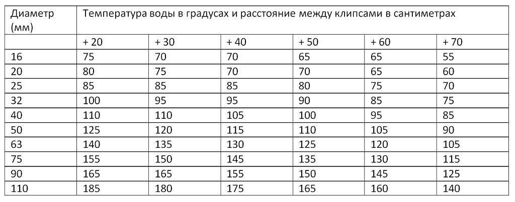 Крепление полипропиленовых труб к стене: варианты и способы