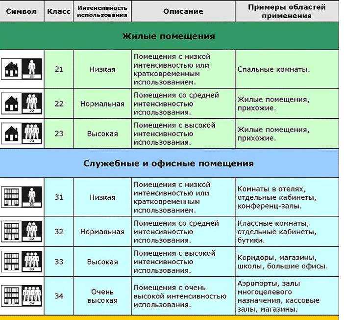Какой линолеум лучше для квартиры - бытовой или полукоммерческий, на вспененной основе, либо войлочной?