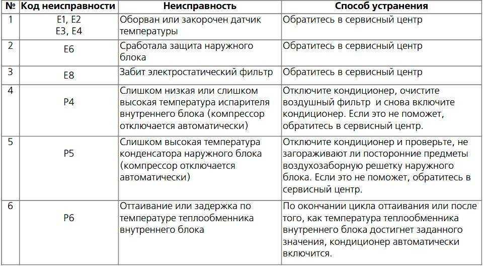 Кондиционеры и сплит-системы saturn: отзывы, инструкции к пульту управления