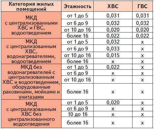 Давление воды в квартире: нормы, замеры и способы повышения