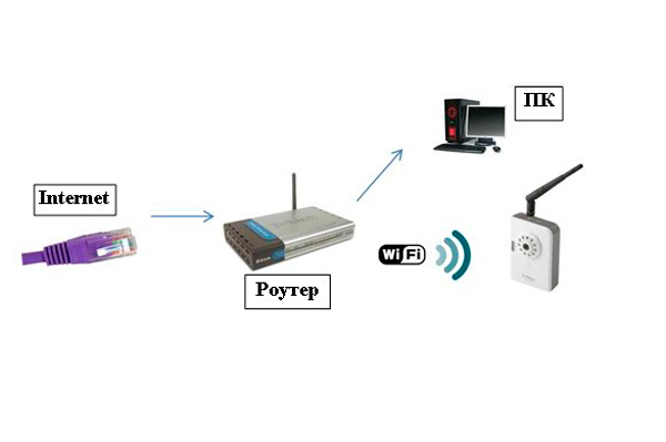Подключение ip-камеры через роутер