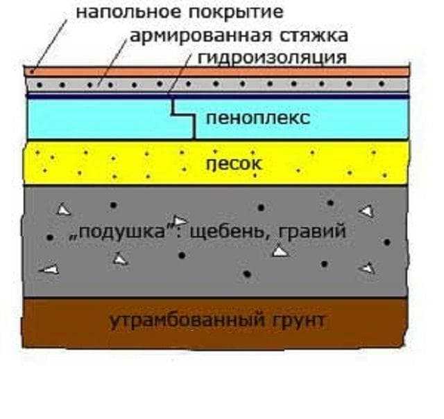 Пеноплекс под стяжку пола: характеристики и способы применения