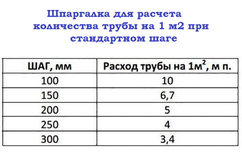Теплопроводность металлопластиковых труб для теплого пола в 175 раз меньше чем у стальных изделий, поэтому они идеально подойдут для монтажа, а вот какие трубы и какой фирмы лучше выбрать мы разберем в статье