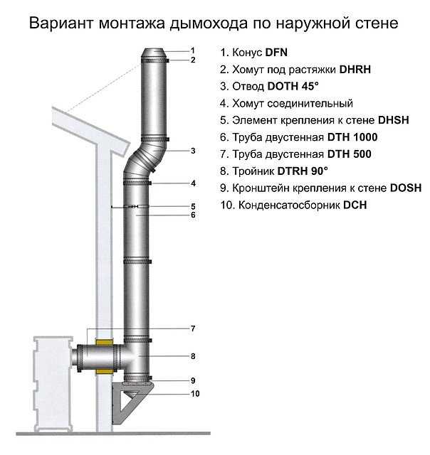 Как сделать и прочистить дымоход в бане