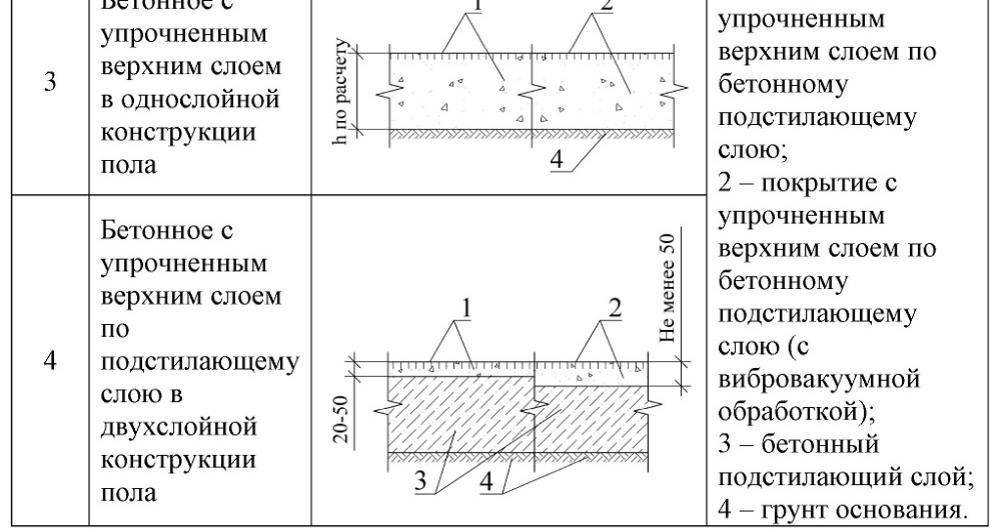 Бетонные полы с топпингом: технология устройства, особенности упрочнения