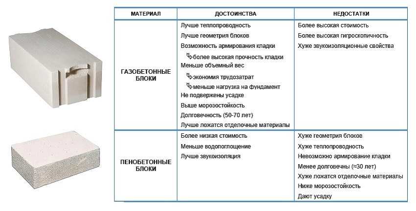 Плюсы и минусы дома из пеноблока: отзывы владельцев, обзор преимуществ и недостатков, обсуждение пенобетонных домов + фото