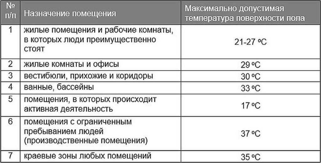 Узнайте больше о том, какая температура теплого пола считается комфортной Режимы нагрева, их регулировка, рекомендации по монтажу регулятора, фото  видео