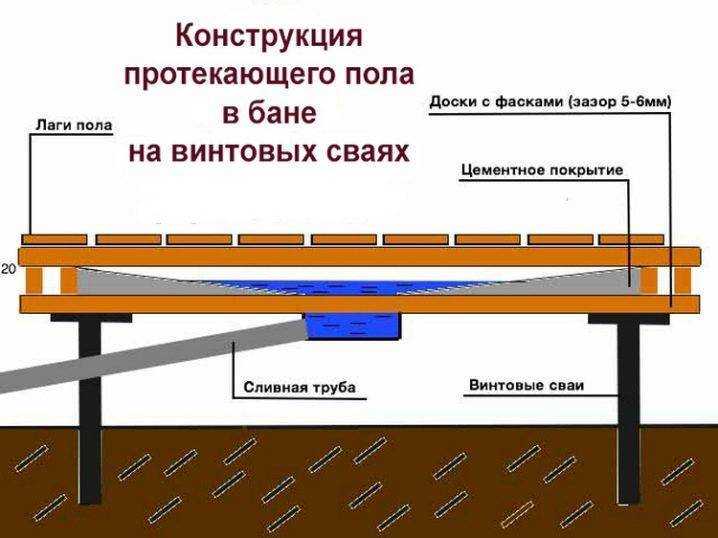 Полы по грунту в бане и их утепление