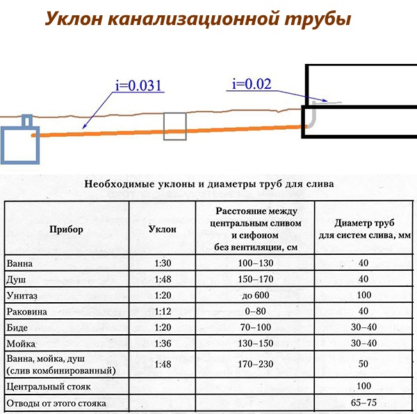 Уклон канализационной трубы диаметром 50, 100, 110, 160, 200 мм