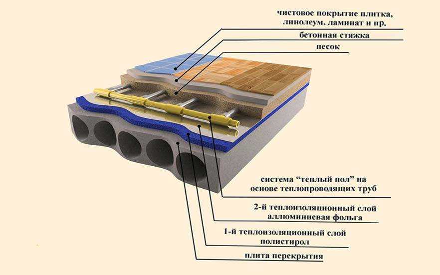 Теплый пол под паркетную доску: особенности устройства Советы экспертов Какой вид теплого пола лучше всего подойдет под паркет Секреты установки паркета