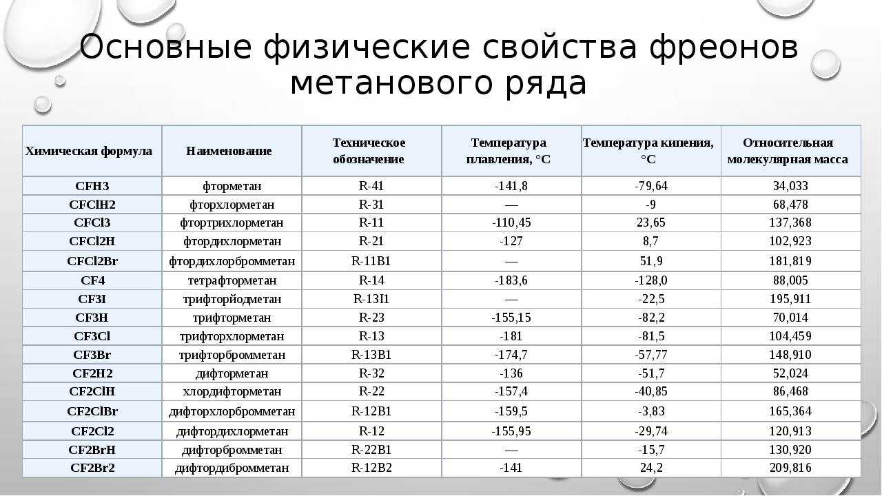Полный список фреонов по видам в таблицах. состав, химическое название, молекулярная формула