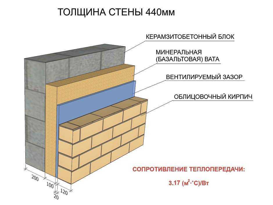 Оптимальная толщина стен дома из газобетона — расчет для строительства