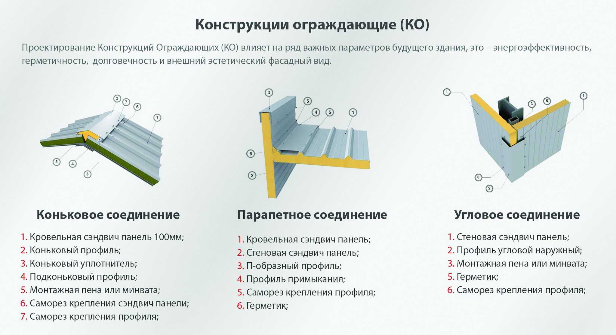 Технология монтажа сэндвич-панелей: подготовка основания, установка панелей, чертежи узлов