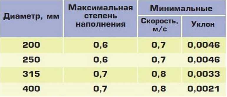 Угол наклона канализационной трубы