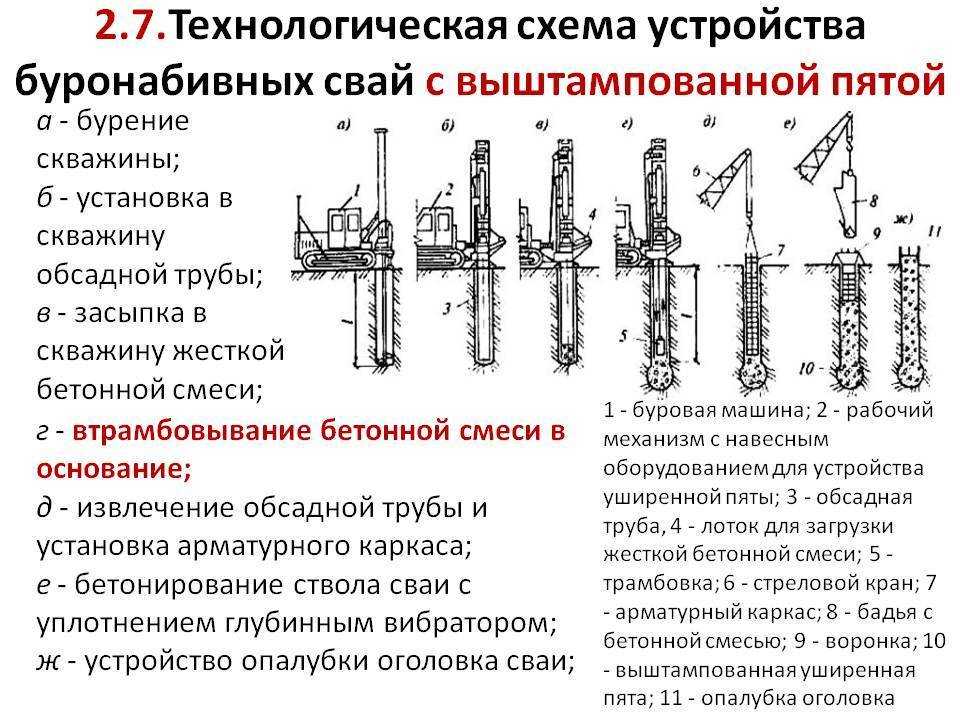 Буронабивные сваи и типы: технология и таблица несущей способности