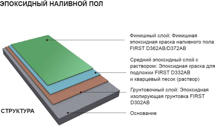 Формируем самовыравнивающийся наливной пол своими руками: пошаговая инструкция с видео