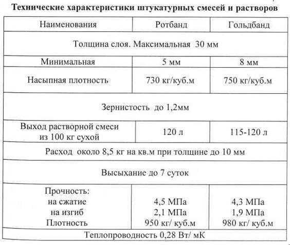 Штукатурка ротбанд инструкция по применению - пошагово