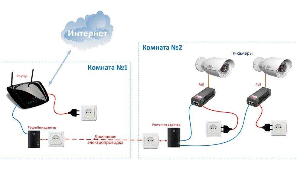Как подключить ip камеру: что такое, настройка одной камеры, нескольких камер, питание, настройка смартфона, полезные советы