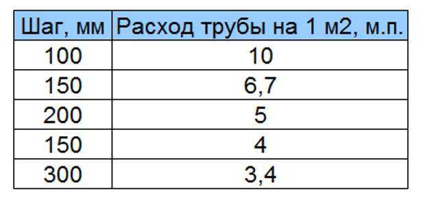 Трубы для тёплого пола: характеристики, виды в зависимости от материала