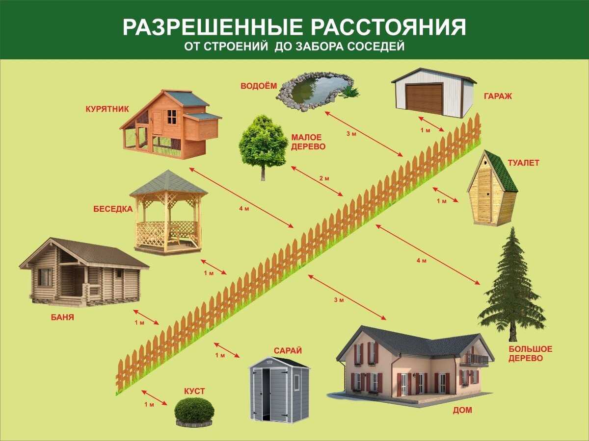 Расстояние от гаража до забора соседа: норма снип