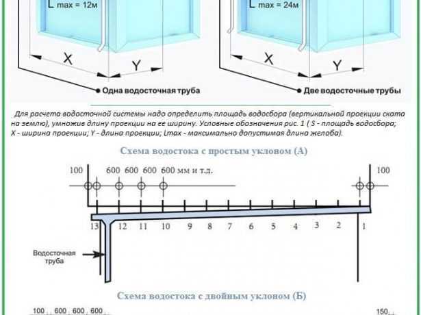 Как рассчитать уклон водосточного желоба и правильно смонтировать систему