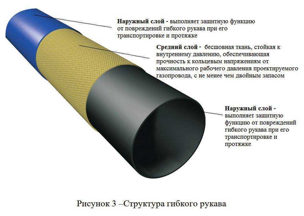 Газопроводные трубы: диаметр и вес по гост