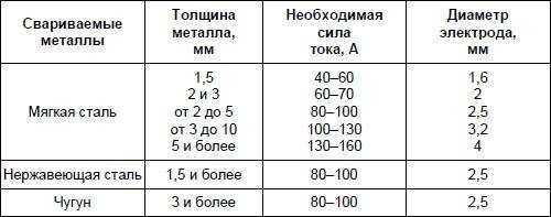 Методы сварки металлической профильной трубы