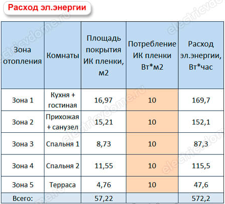 Сколько электроэнергии потребляет теплый пол - 5 способов сэкономить, расчет мощности и теплопотерь