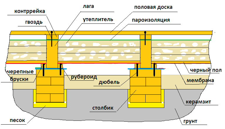 Как отремонтировать полы в деревянном доме