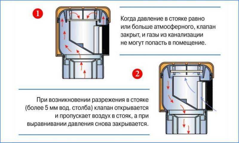 Канализационный аэратор 110 и 50 мм: принцип работы клапана, виды, как выбрать