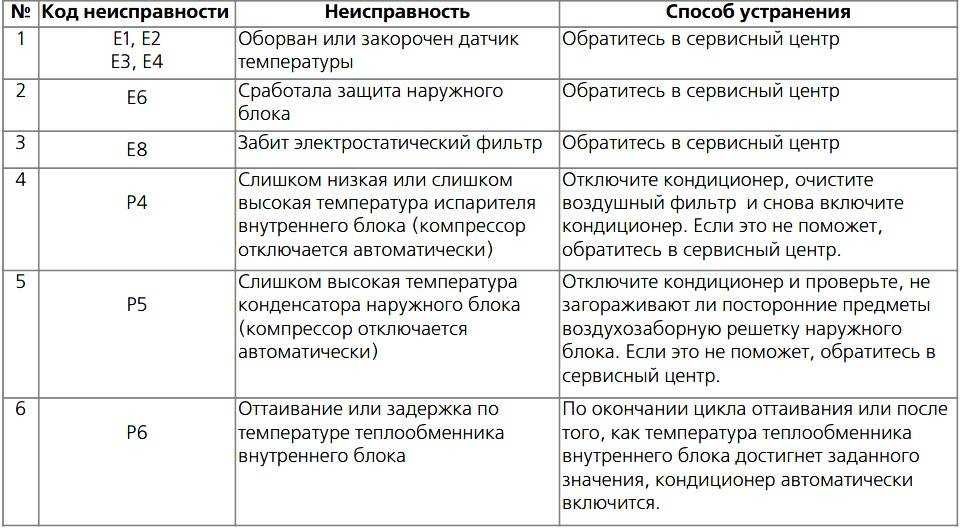 Ошибки кондиционеров general climate: как расшифровать и устранить типовые поломки