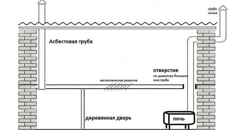 Естественная вентиляция в гараже