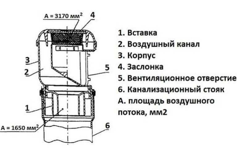 Воздушный клапан для канализации: что это такое, установка, устройство
