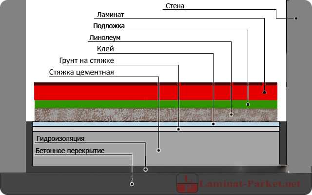 Нужна ли подложка под линолеум — какой бывает, выбор и укладка своими руками