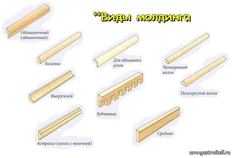 Молдинги в интерьере – стиль и элегантность вашей квартиры! какие бывают мебельные молдинги, их использование для декора