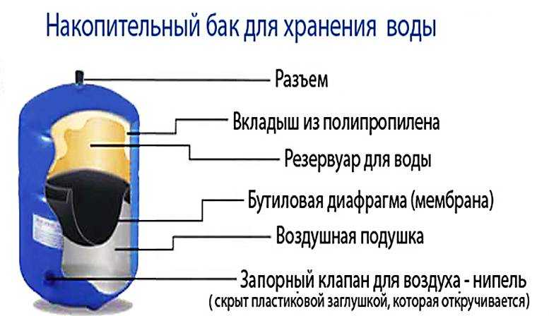 Давление в баке обратного осмоса гейзер