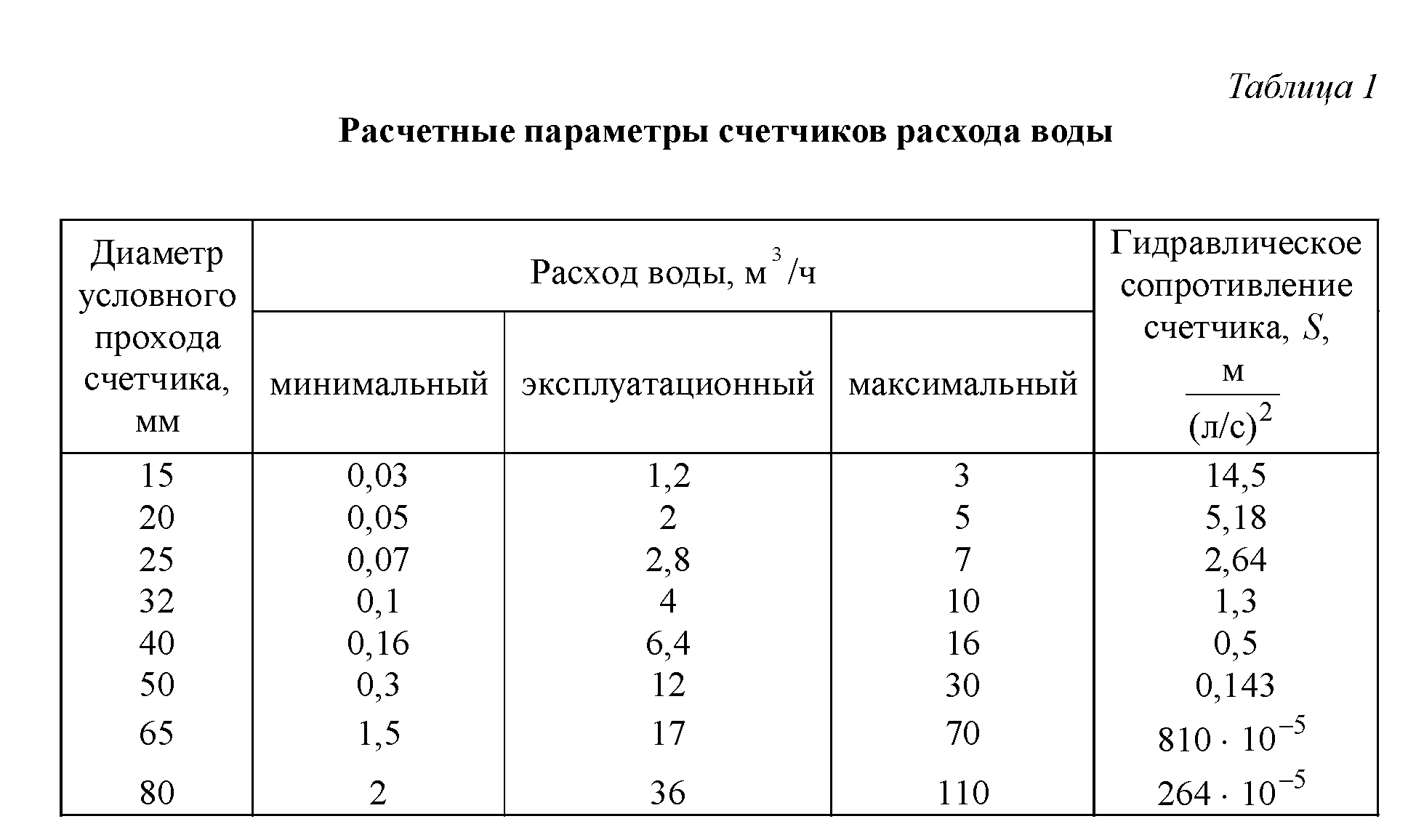 Самостоятельный гидравлический расчет трубопровода