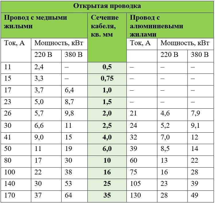 Теплый пол электрический - греющий кабель
