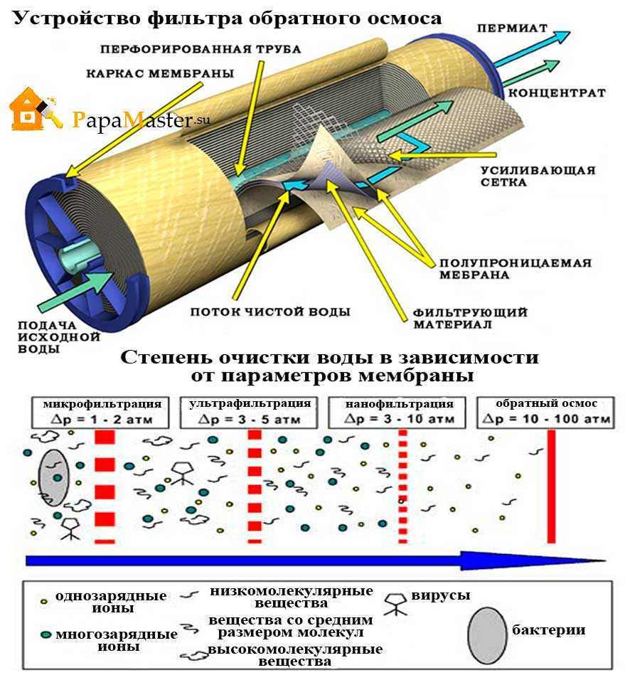 Зачем и как часто нужна промывка мембраны обратного осмоса