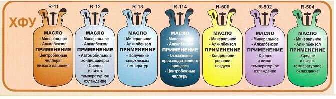 Фреон класс опасности