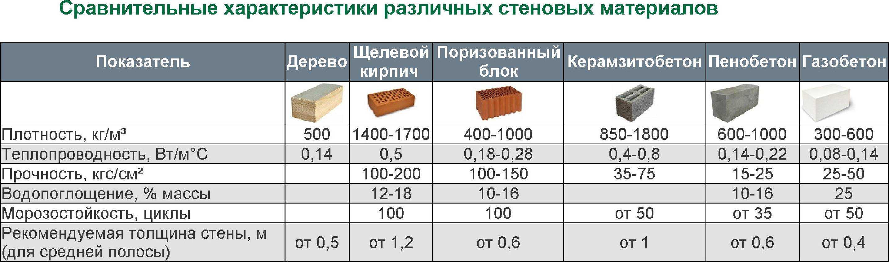 Фбс блоки: особенности, состав, технические характеристики и область применения