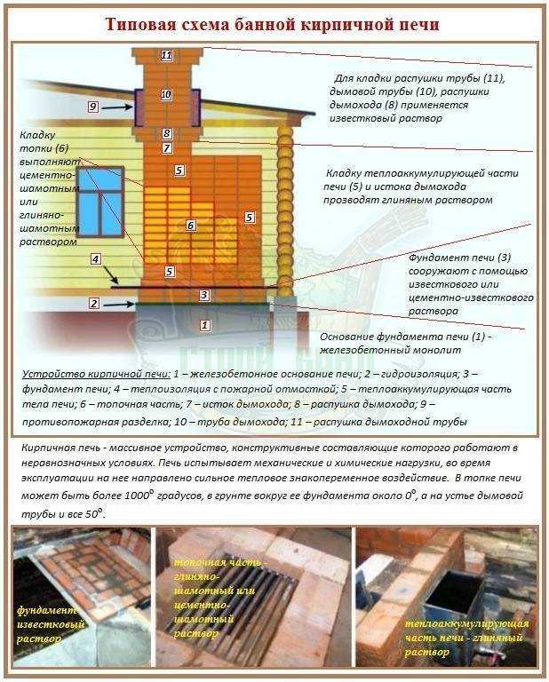 Раствор для штукатурки печи: состав и пропорции, как приготовить смесь своими руками, соотношение глины и песка для оштукатуривания