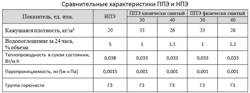 Что такое изолон: особенности материала