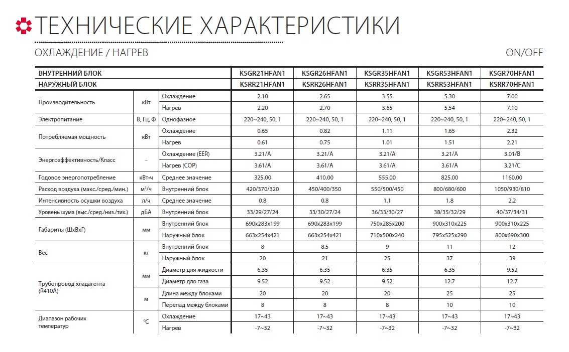 Обзор кондиционеров luberg: коды ошибок, сравнение характеристик моделей