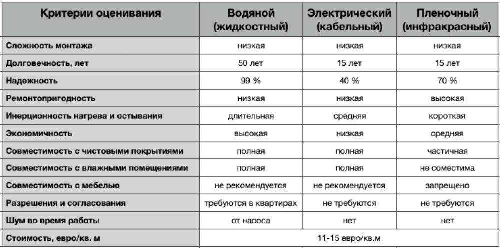 Теплые стены: монтаж теплого пола на стену