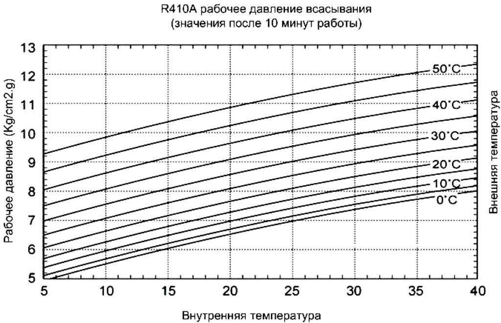 Температура испарителя, конденсатора и компрессора кондиционера